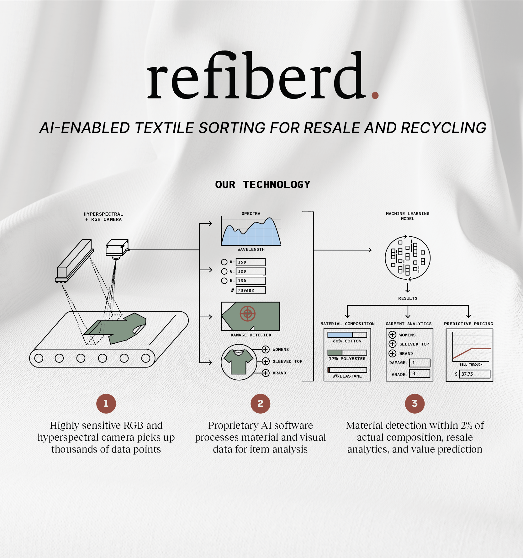 An image depicting Refiberd's ai-enabled textile sorting for resale and recycling technology. Step 1: highly sensitive RGB and hyperspectral camera picks up thousands of data points. Step 2: Porprietary AI software processes materials and visual data for item analysis. Step 3: Material detection within 2% of actual composition, resale analytics, and value prediction.