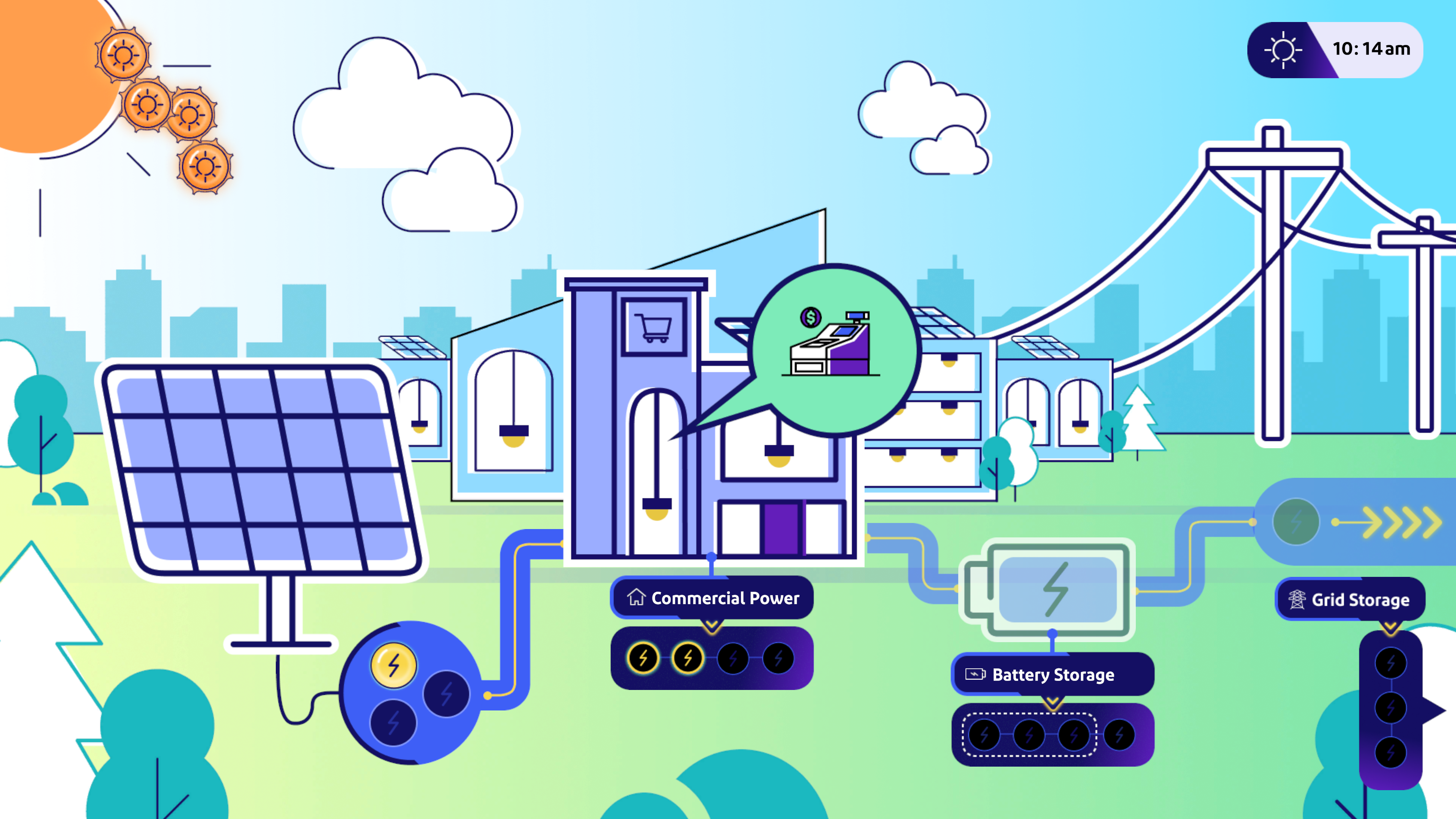 A cartoon image showing energy from the sum entering a solar panel, being turned into commercial power, and being stored in batteries and grid. The image has a blue sky and green grass, with a city skyline in the background.
